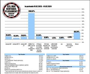 Randament de 260% pentru acţiunile Comelf Bistriţa