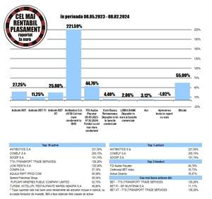 Randament de 221% pentru acţiunile Antibiotice