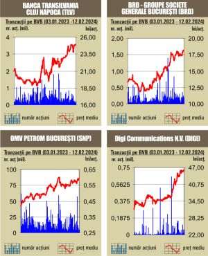 Aprecieri pentru indici, în prima sesiune de tranzacţionare a săptămânii 