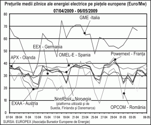 Preţul mediu al energiei electricea scăzut cu 9%