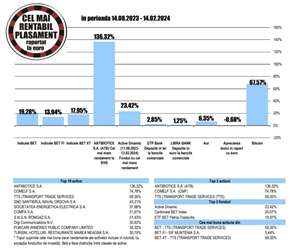Transport Trade Services - liderul randamentelor din indicii BET şi BET-XT