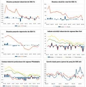 Macro Newsletter 19 Februarie 2024