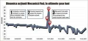Mecanica Fină - a real estate company valued at half of the value of net assets 