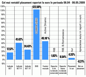 Acţiunile "Compa" Sibiu s-au apreciat cu 123% în ultima lună