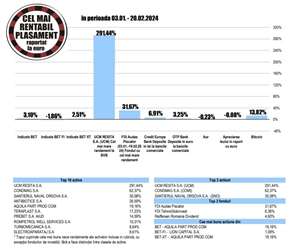 Randament de 3,1% pentru BET, faţă de o scădere de 1,86% în cazul BET-FI