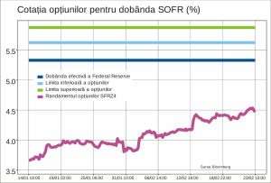 Dar dacă Federal Reserve va majora dobânzile?