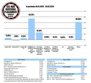 Apreciere de 46,8% pentru Bitcoin