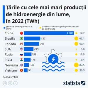 Ember: China - cel mai mare producător de hidroenergie din lume