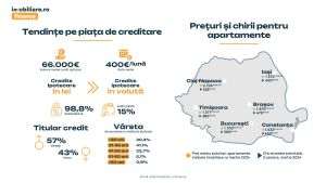 Imobiliare.ro Finance: Piaţa de creditare încheie primul trimestru cu un avans considerabil 