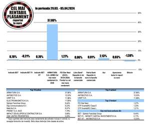 Randament de 9,4% pentru acţiunile Sphera