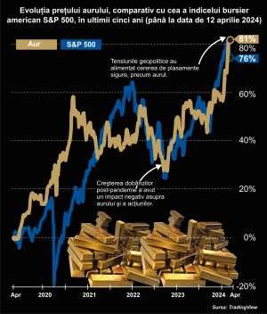 Randament mai mare pentru aur - raportat la S&P 500, n ultimii cinci ani