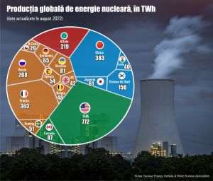 SUA, cel mai mare productor de energie nuclear din lume