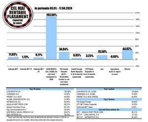 Performana indicelui BET a surclasat-o pe cea obinut de BET-FI, de la nceputul anului