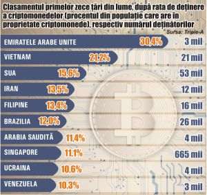 The United Arab Emirates has the highest rate of cryptocurrency ownership globally