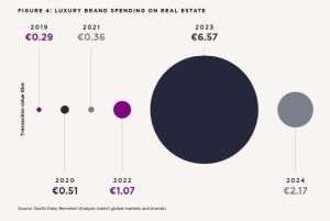  Brandurile de retail de lux au investit peste 6 miliarde de euro în achiziţii imobiliare în 2023