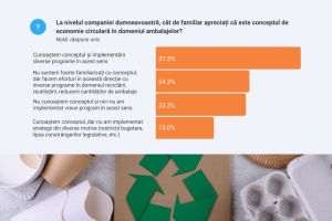 54,2% dintre companiile româneşti chestionate au o strategie de aplicare a principiilor economiei circulare pentru propriile ambalaje puse pe piaţă