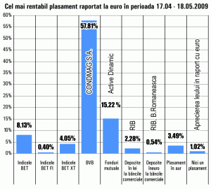 Acţiunile "Condmag" Braşov au fost cele mai performante în ultima lună