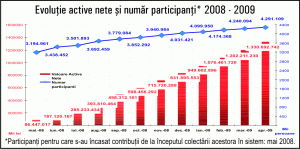 Activele nete administrate de către fondurile de pensii au ajuns, la 30 aprilie, la 318 milioane euro