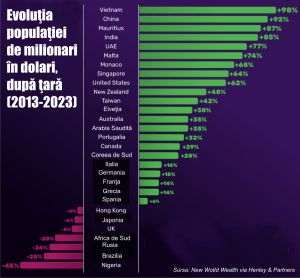 The biggest increase in the number of dollar millionaires - in Vietnam