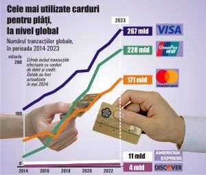 Cardurile Visa, UnionPay şi Mastercard - cele mai utilizate în tranzacţiile globale