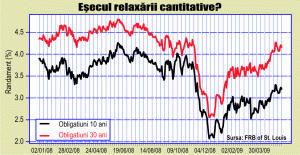  Federal Reserve pierde lupta cu dobânzile