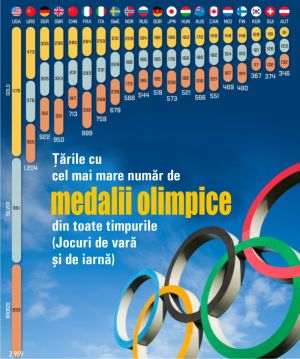 SUA şi-au adjudecat, de-a lungul timpului, cele mai multe medalii la JO