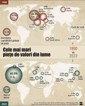Cele mai mari pieţe bursiere din lume: anul 1900 vs. 2023