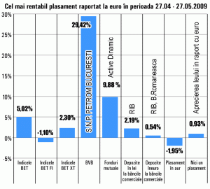Acţiunile "Petrom" Bucureşti s-au scumpit, în ultima lună, cu 29,42%