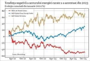 Wall Street nu mai crede în tranziţia verde, sectorul hidrogenului este în colaps