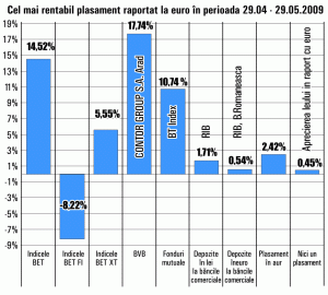 Acţiunile "Contor Group" Arad au adus cele mai mari randamente în ultima lună