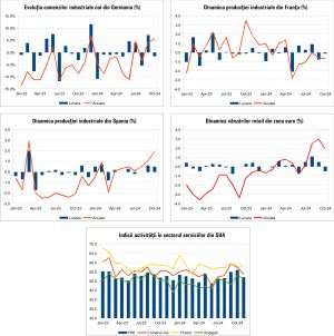 Macro Newsletter 06 Decembrie 2024