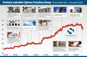 Sphera - legătura dintre performanţa afacerii şi ascensiunea preţului acţiunii