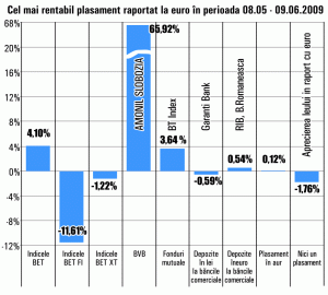 Cotaţia "Amonil" Slobozia a câştigat 66% în ultima lună