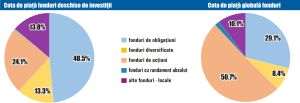 Activele nete ale fondurilor deschise locale au crescut în luna ianuarie cu 2,7%