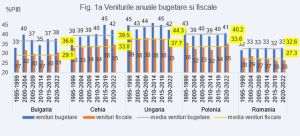 Raport Alpha Bank România: "Veniturile fiscale scăzute obligă cheltuirea lor prioritar pe creşterea potenţialului de dezvoltare a economiei"