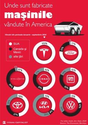 Cars Sold in the U.S. Made Mostly Abroad