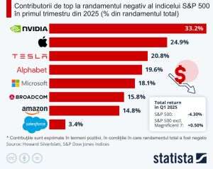 Giganţii din tehnologie au tras în jos bursa americană, în primul trimestru