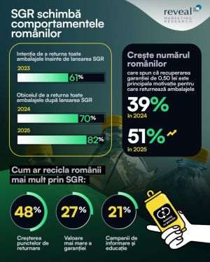 Studiu Reveal Marketing Research: 82% dintre români returnează toate ambalajele cu simbol SGR, iar 51% sunt motivaţi în principal de recuperarea garanţiei plătite