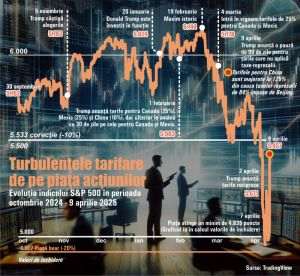 S&P 500: roller coaster din cauza tarifelor lui Trump