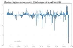 Perspectiva recesiunii şi a crizei financiare din SUA amplifică presiunile asupra pieţei creditului
