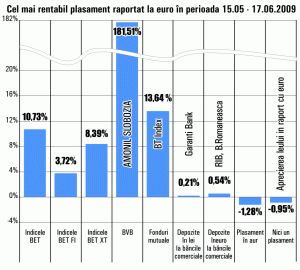 Acţiunile "Amonil" Slobozia s-au apreciat cu 182% în ultima lună