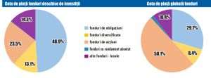 Activele nete ale fondurilor deschise locale au crescut în luna martie cu 3,3%