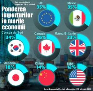 Economiile majore puternic dependente de importuri: UE, Mexic, Coreea de Sud
