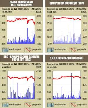Tranzacţii de 105 milioane lei, sub valoarea schimburilor din şedinţa anterioară