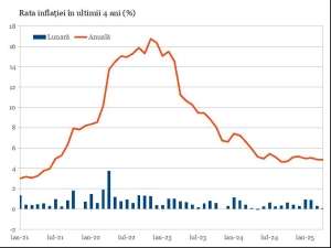 Inflaţia s-a menţinut neaşteptat la 4,9% în aprilie