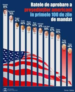 Gallup: Trump - unul dintre cele mai slabe începuturi de mandat prezidenţial din istoria modernă