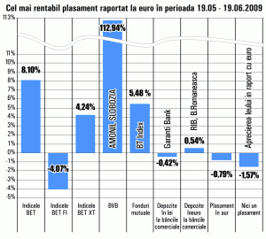 Acţiunile AMO, cele mai performante în ultima lună