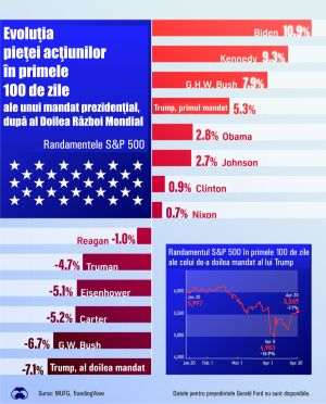 Randamentele indicelui S&P 500 în primele 100 de zile ale preşedinţilor moderni