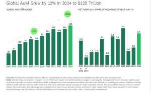 Boston Consulting Group: Industria globală de asset management atinge un nivel record în 2024