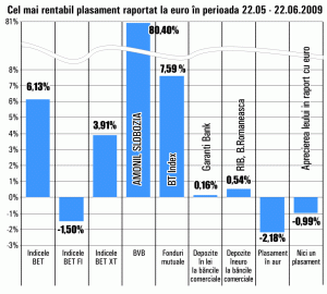 Acţiunile "Amonil" Slobozia conduc, în continuare, topul creşterilor de pe Bursă